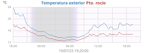 temperatures