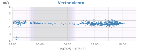 Wind Vector