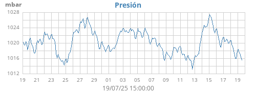 barometer