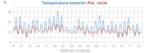 temperatures
