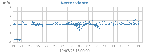 Wind Vector