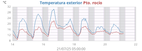 temperatures