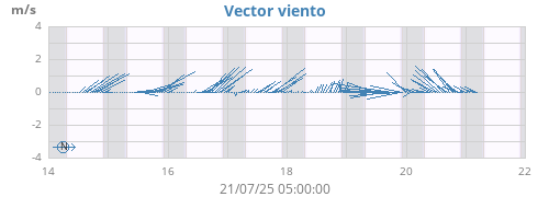 Wind Vector