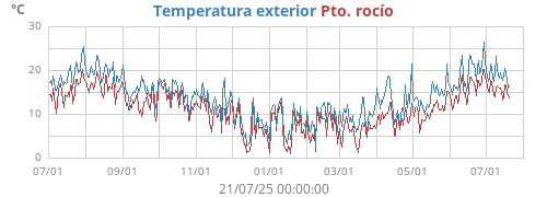 temperatures