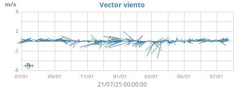 Wind Vector