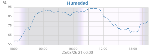 Humedad