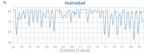Humedad