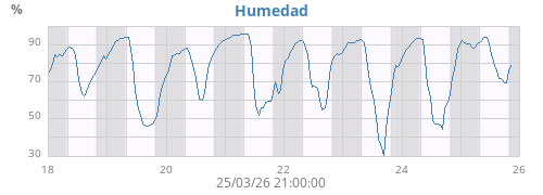 Humedad
