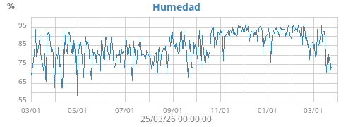 Humedad