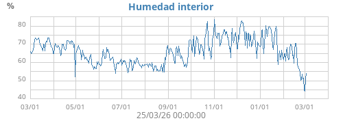 Humedad interior